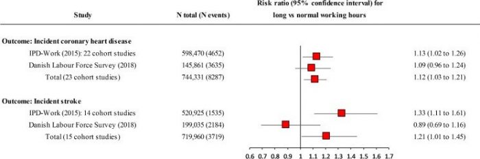 Heart disease relation with overworking