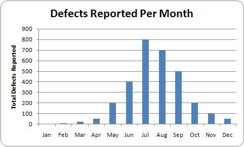 Escaped defects