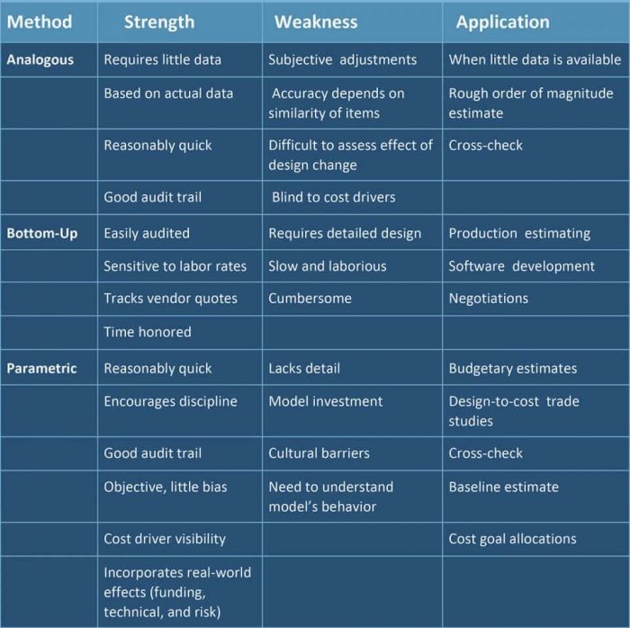 project cost estimation types