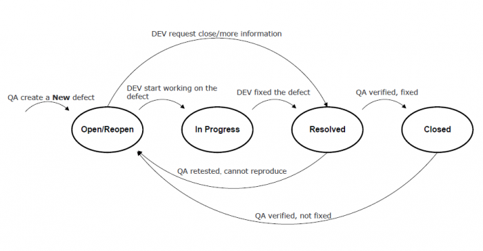 bug process