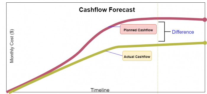 Cashflow forecast