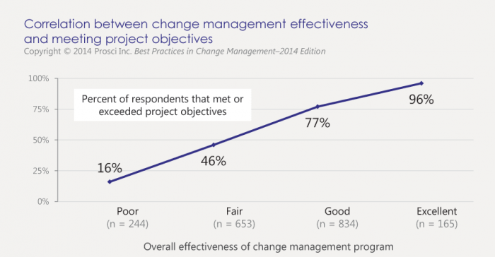 change correlation