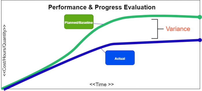 performance and progress evaluation