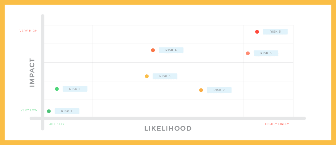 How to Use the Risk Assessment Matrix in Project Management?