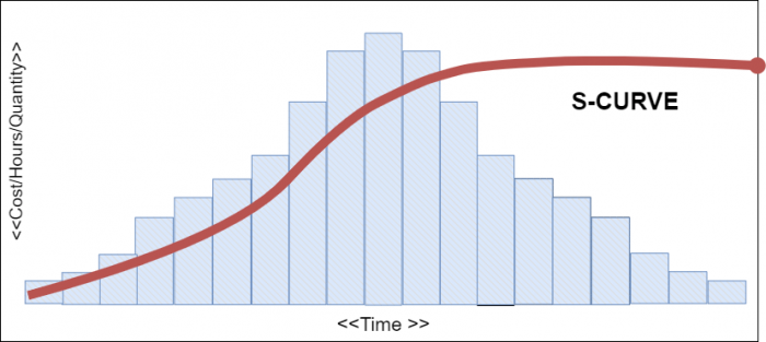 S curve in project management- nTask