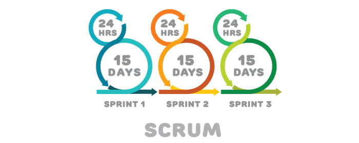 scrum process - scrum artifacts